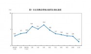 统计局回应消费增速连续6个月放缓