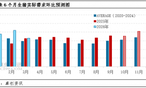 10月猪价跌出新低，未来半年将如何运行？