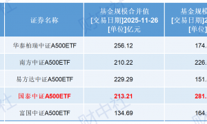 ETF改名倒计时，国泰基金能承受降费之痛？