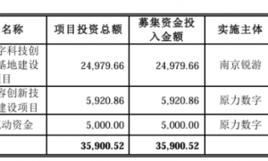 原力数字的腾讯关联依赖症：员工离职率超25%，研发费用率弱同行