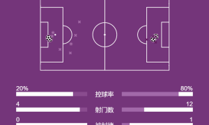 德甲-凯恩迪亚斯奥利塞破门 拜仁客场4-0大胜海登海姆