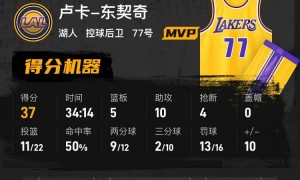 詹姆斯首秀11+12东契奇37+10 湖人5人上双逆转爵士