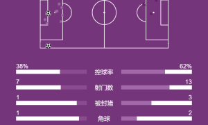 意甲-德布劳内处子球麦克托米奈破门 那不勒斯2-0领跑
