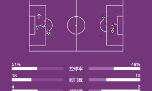 半场8球！读秒绝平！欧冠-弗拉2射1传 尤文补时2球4-4多特