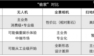 原创 
            大疆、影石、追觅，跨界混战
