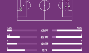 德甲-凯恩点射17岁小将破门 拜仁2-2美因茨结束四连胜