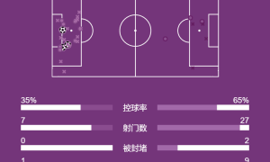 西甲-姆巴佩双响维尼修斯替补传射 皇马3-0迎两连胜