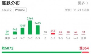 超5000只个股下跌！A股总市值一天蒸发逾3万亿元，发生了什么？